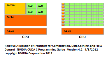 Transister Allocation